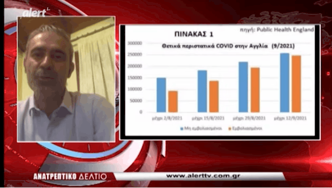 Ζήσης Δεληχάς – Πυρηνικός ιατρός : «Σταδιακά οι εμβολιασμένοι νοσούν, μεταδίδουν και καταλήγουν, όλο και περισσότερο»! (βίντεο)