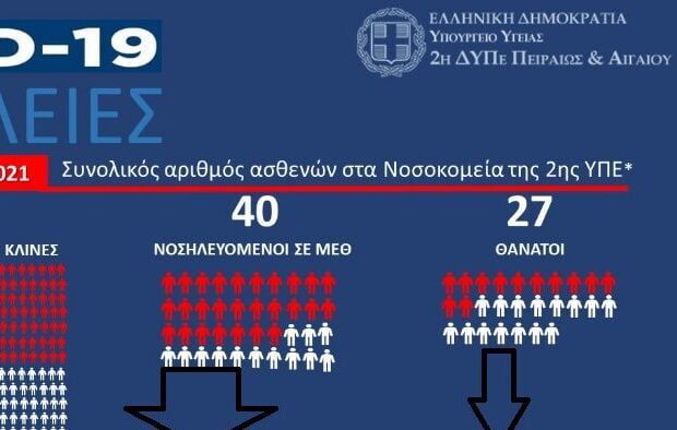 Επίσημα στοιχεία: Περισσότεροι οι θάνατοι απο εμβολιασμένους λόγω Covid19!