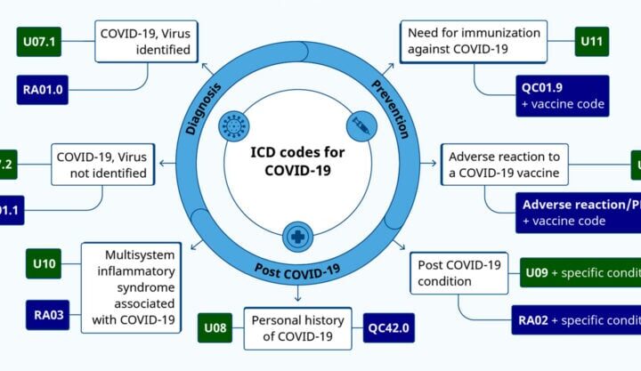 Το CDC θα εφαρμόσει “Διεθνή Ταξινόμηση Κωδίκων Νοσημάτων” για τον στιγματισμό των ανεμβολίαστων.