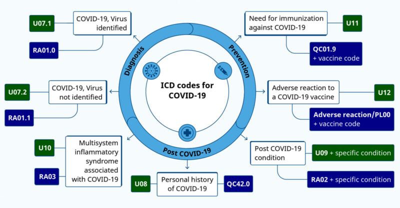Το CDC θα εφαρμόσει “Διεθνή Ταξινόμηση Κωδίκων Νοσημάτων” για τον στιγματισμό των ανεμβολίαστων.