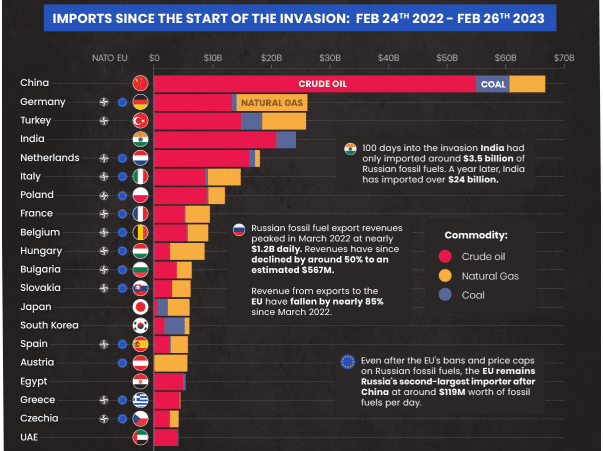 Αυτή είναι η λίστα με τις χώρες που αγοράζουν ρωσικά ορυκτά καύσιμα μετά την εισβολή!