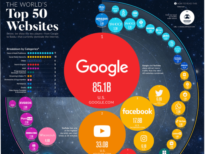 Αυτοί είναι οι 50 κορυφαίοι ιστότοποι με τις περισσότερες επισκέψεις στον κόσμο