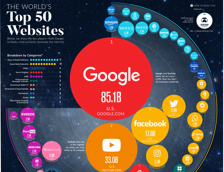 Αυτοί είναι οι 50 κορυφαίοι ιστότοποι με τις περισσότερες επισκέψεις στον κόσμο