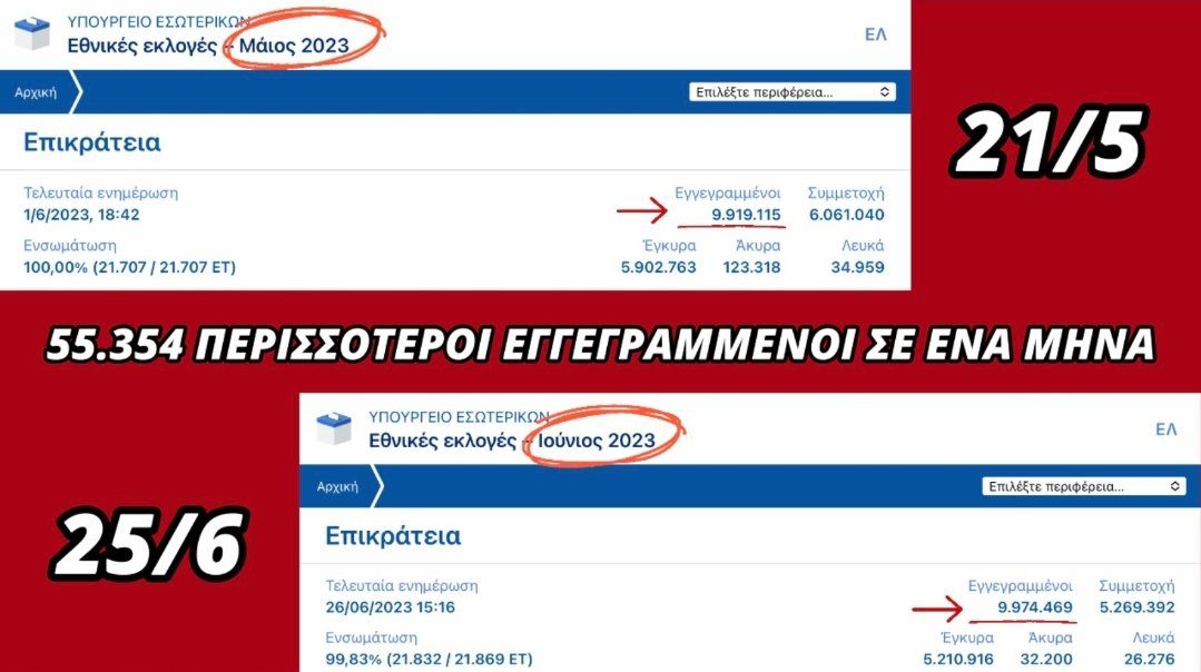 ΘΑΥΜΑ! Μέσα σε έναν μήνα αυξήθηκαν οι εγγεγραμμένοι στους εκλογικούς καταλόγους κατά 55.354 περισσότεροι.