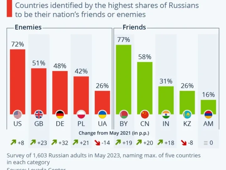 Αυτοί είναι οι μεγαλύτεροι φίλοι και οι εχθροί της Ρωσίας σύμφωνα με το infographic του Statista