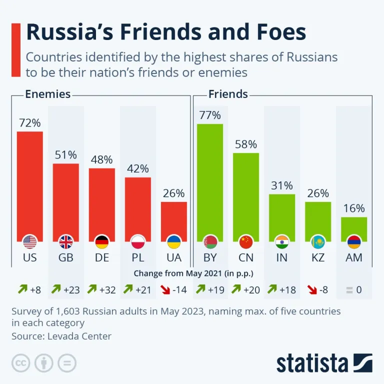 Αυτοί είναι οι μεγαλύτεροι φίλοι και οι εχθροί της Ρωσίας σύμφωνα με το infographic του Statista