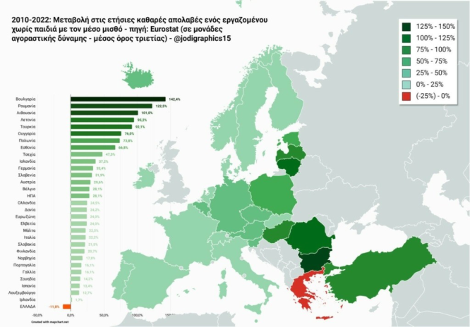 Ακόμη μια πρωτιά για την Ελλάδα μας: Πρώτη σε μειώσεις μισθών στην Ευρώπη!