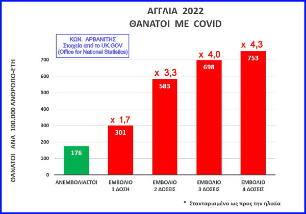 Κων/νος Αρβανίτης: Είναι οριστικό, τα εμβόλια δεν αύξησαν μόνο την ολική θνησιμότητα αλλα και την θνησιμότητα από “Covid”!