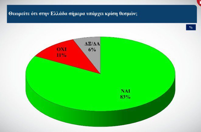 Δημοσκόπηση: 8 στους 10 Έλληνες δεν εμπιστεύονται τους θεσμούς στην Ελλάδα.