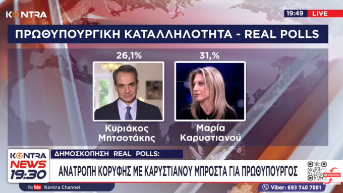 Τα κανάλια απέκρυψαν την ερώτηση δημοσκόπησης για την καταλληλότητα πρωθυπουργού – Η Καρυστιανού μπροστά απο τον Μητσοτάκη!